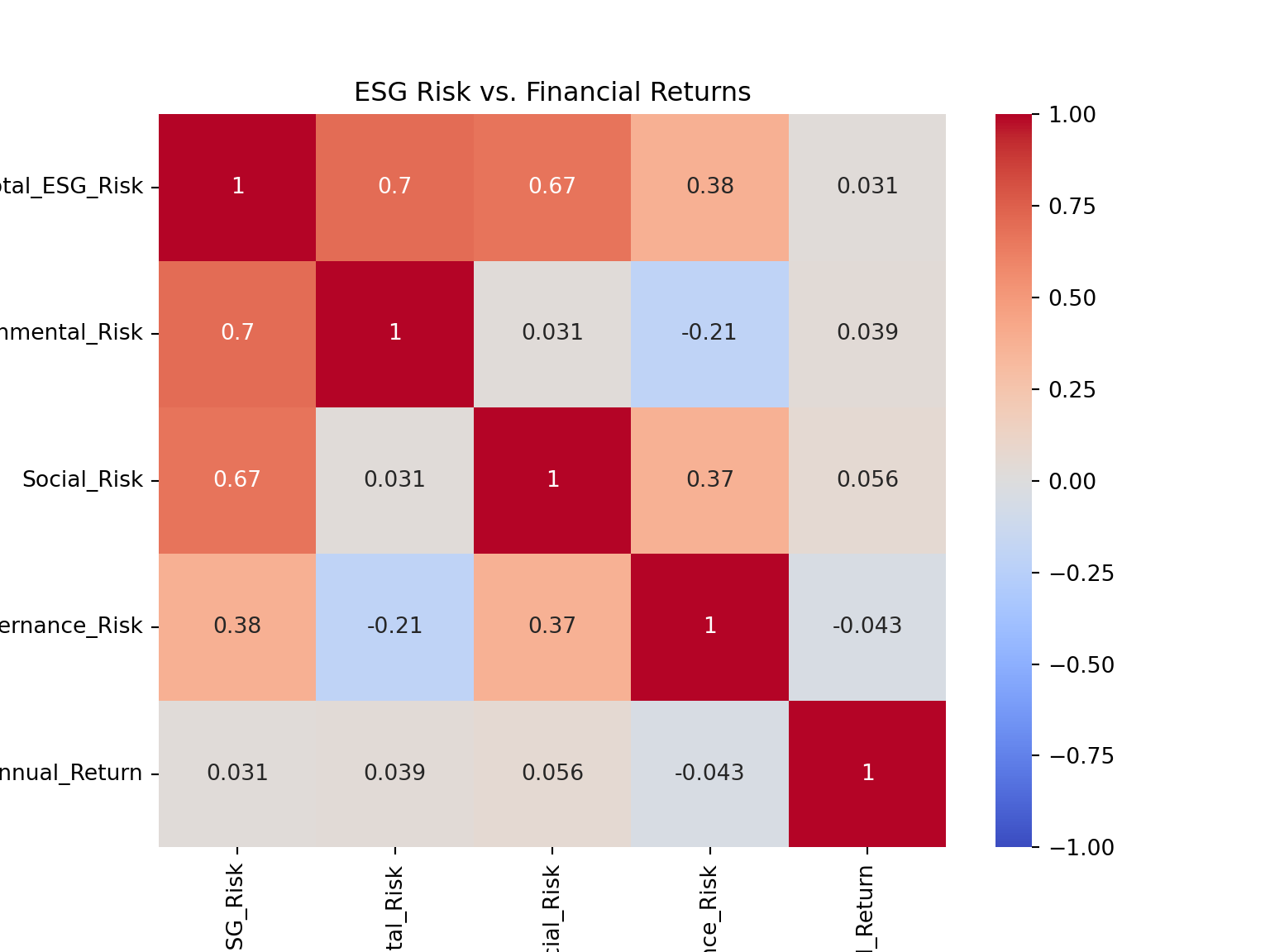 ESG Risk Factors and Financial Performance Analysis – Aaron Zalen
